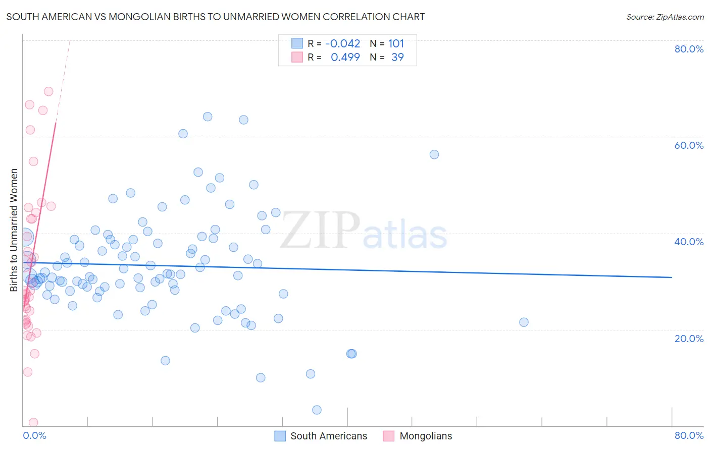 South American vs Mongolian Births to Unmarried Women
