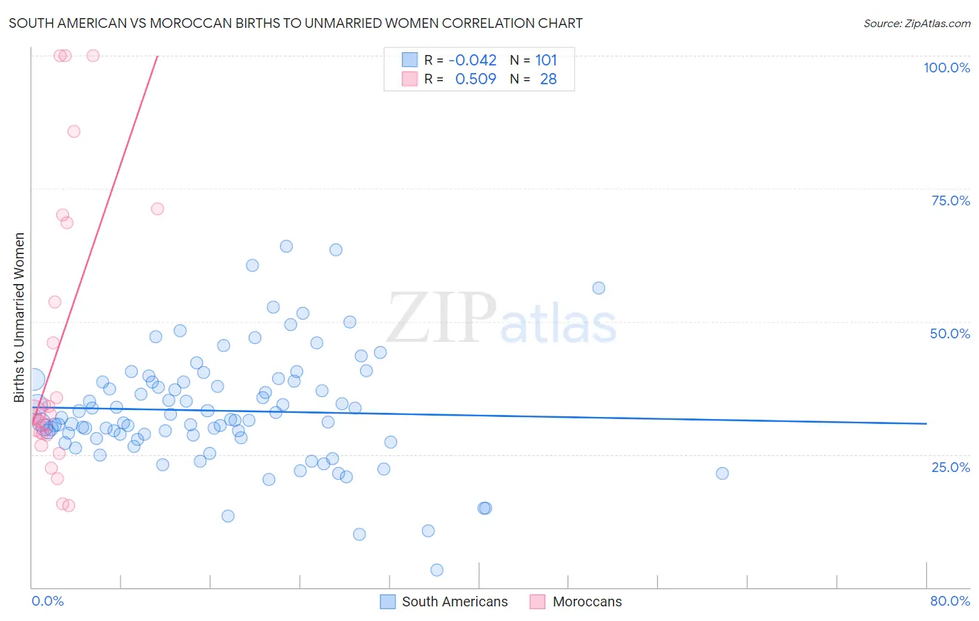 South American vs Moroccan Births to Unmarried Women