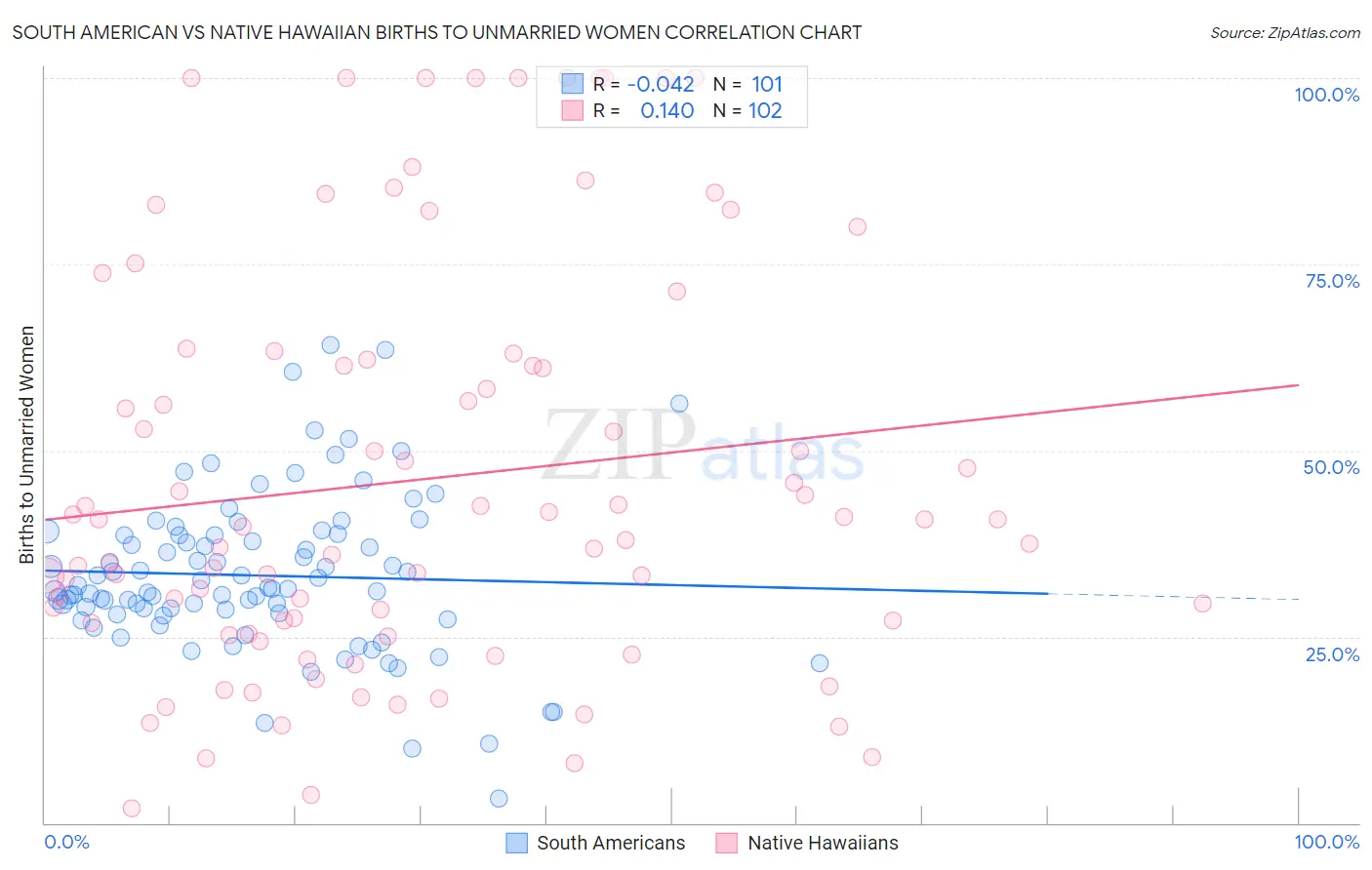 South American vs Native Hawaiian Births to Unmarried Women
