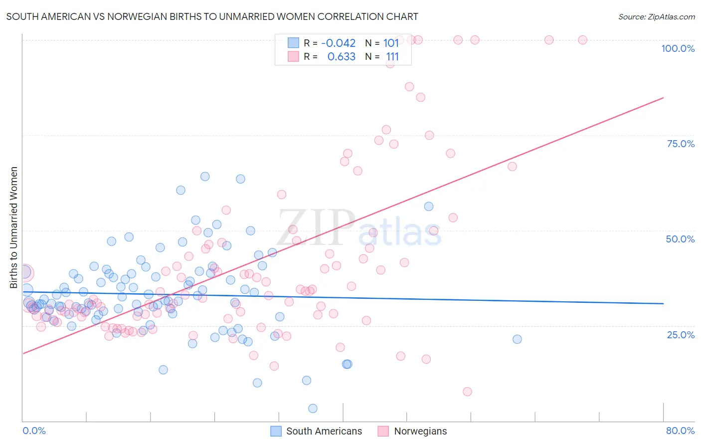 South American vs Norwegian Births to Unmarried Women