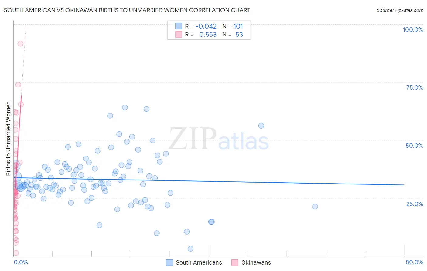 South American vs Okinawan Births to Unmarried Women