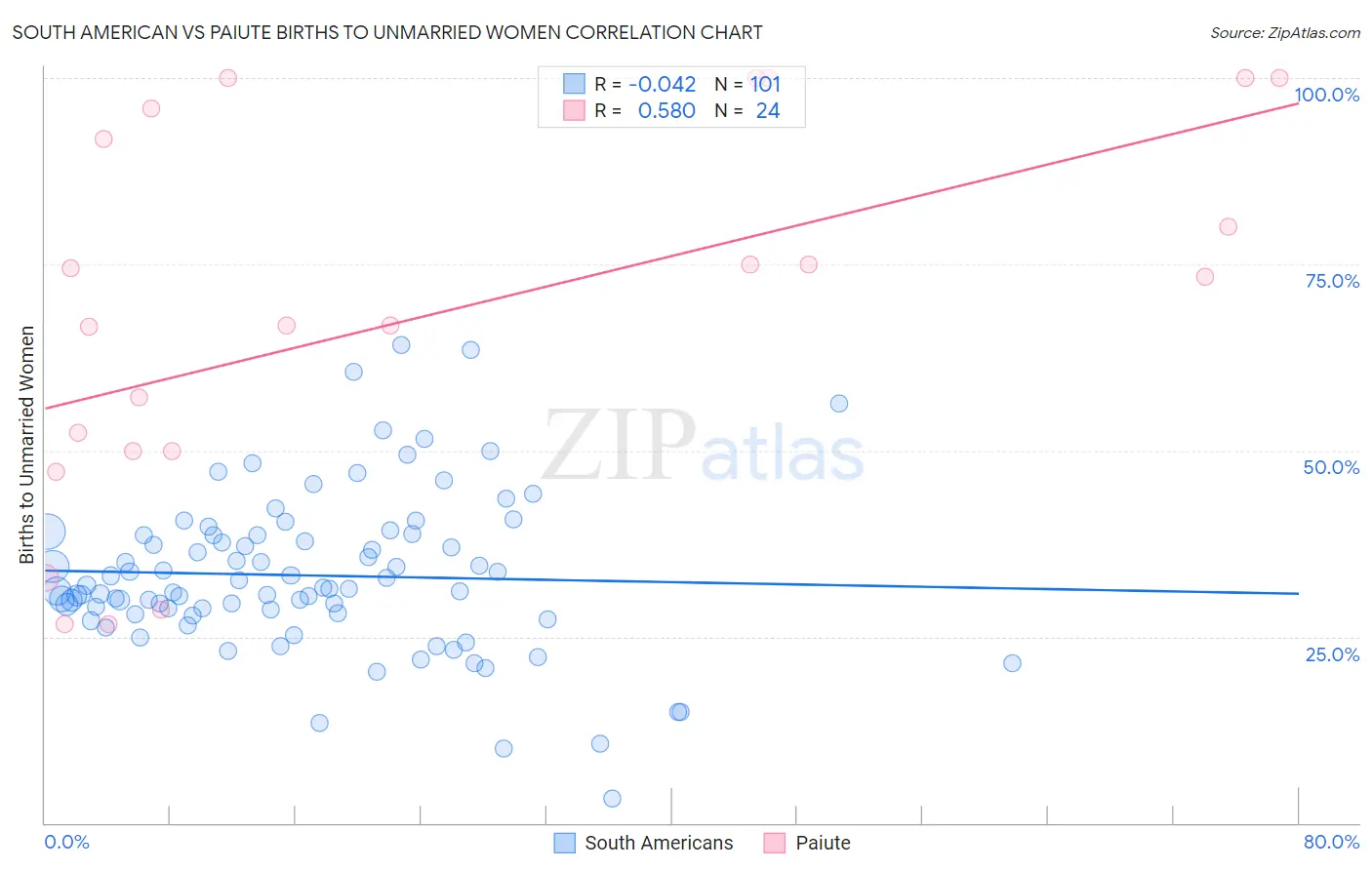 South American vs Paiute Births to Unmarried Women