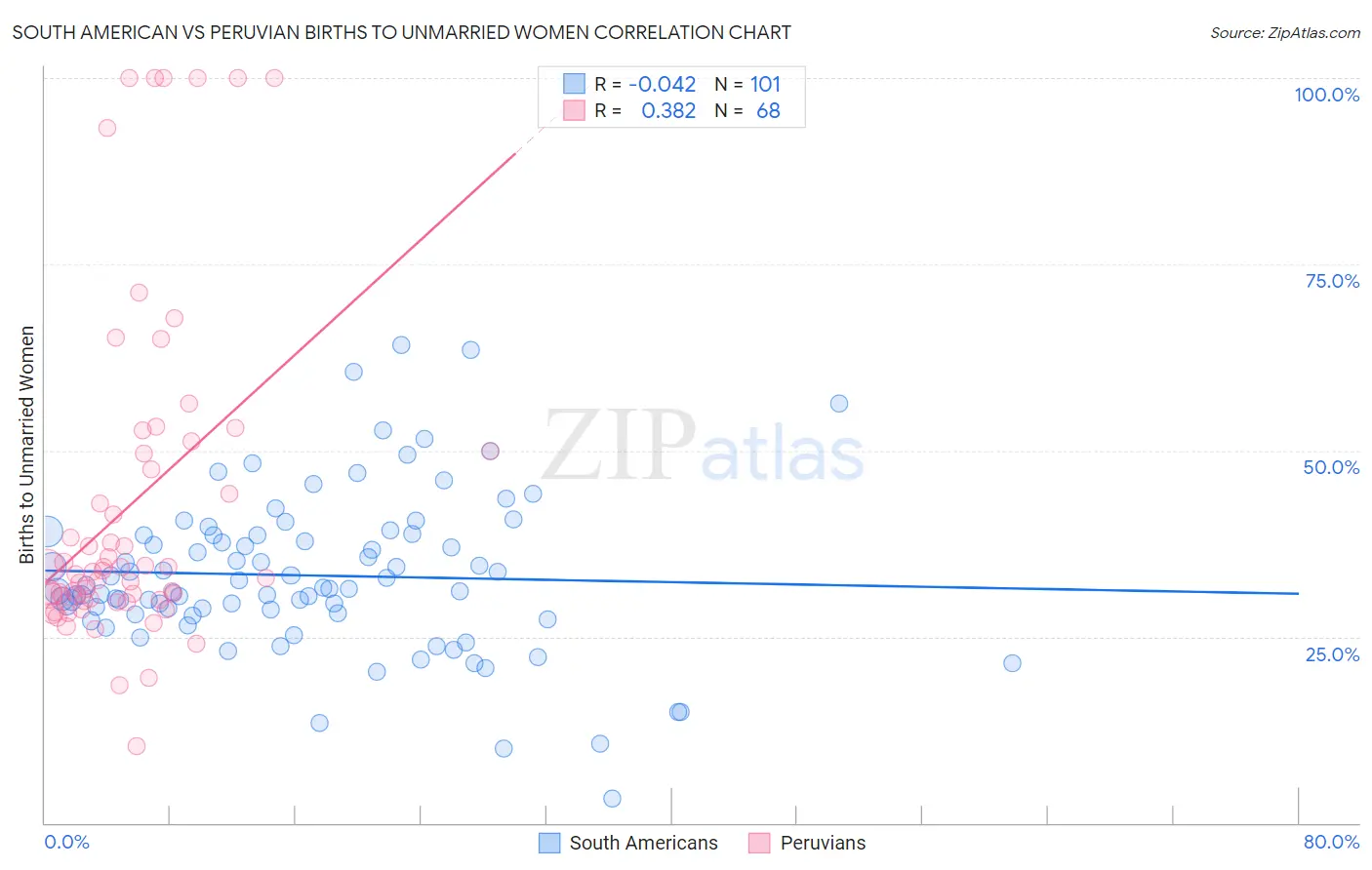 South American vs Peruvian Births to Unmarried Women
