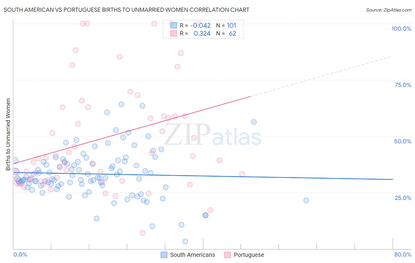 South American vs Portuguese Births to Unmarried Women