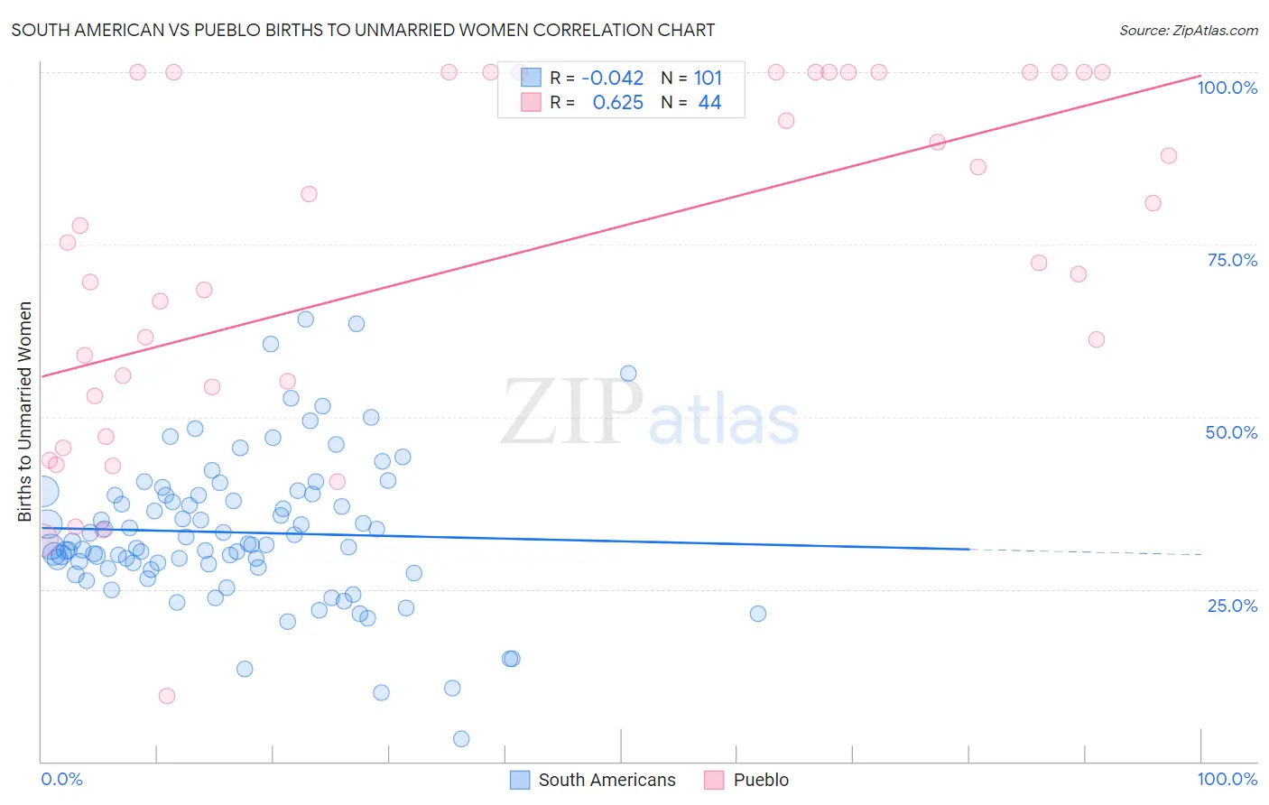 South American vs Pueblo Births to Unmarried Women