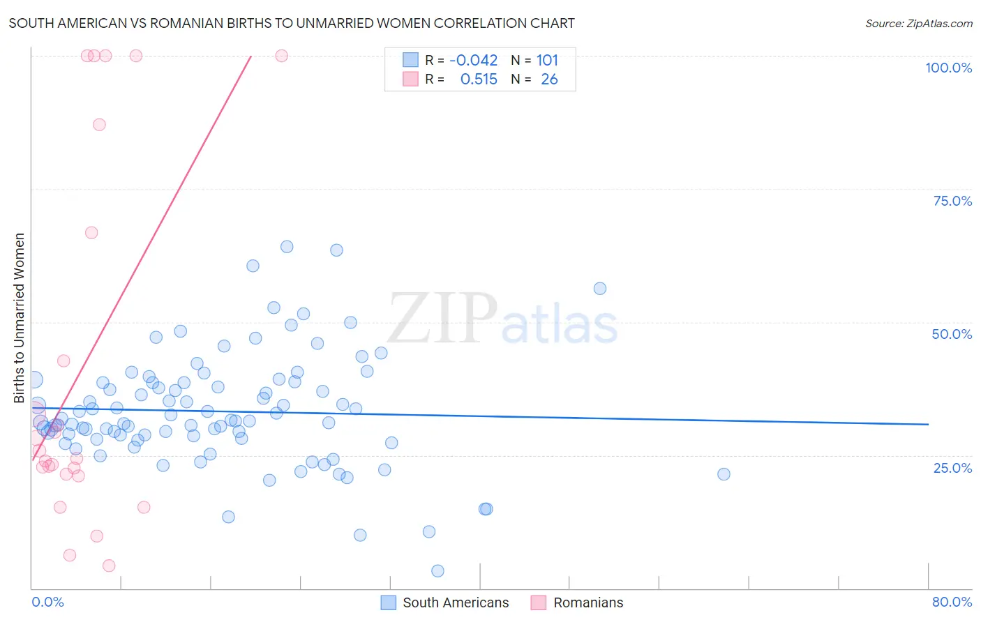 South American vs Romanian Births to Unmarried Women
