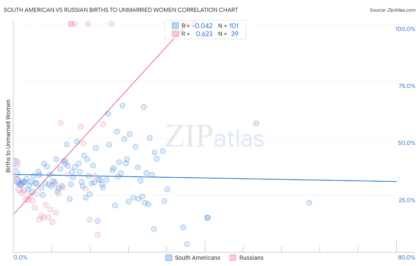 South American vs Russian Births to Unmarried Women