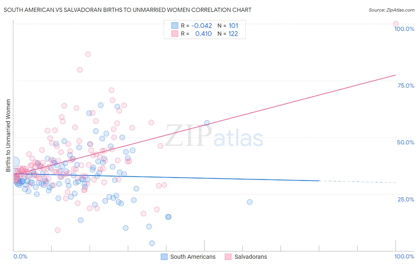 South American vs Salvadoran Births to Unmarried Women