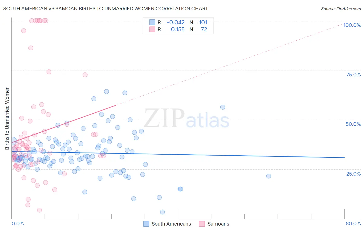 South American vs Samoan Births to Unmarried Women