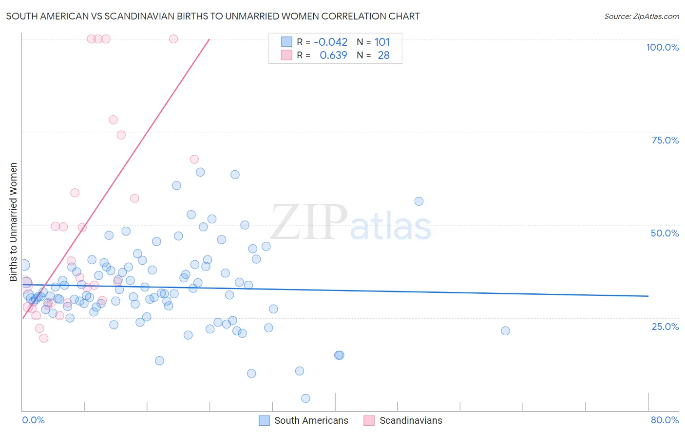 South American vs Scandinavian Births to Unmarried Women