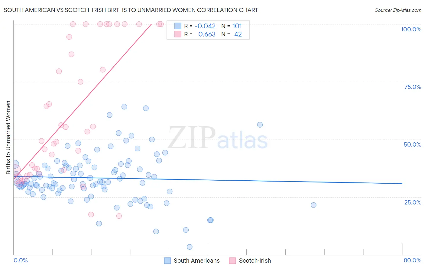 South American vs Scotch-Irish Births to Unmarried Women