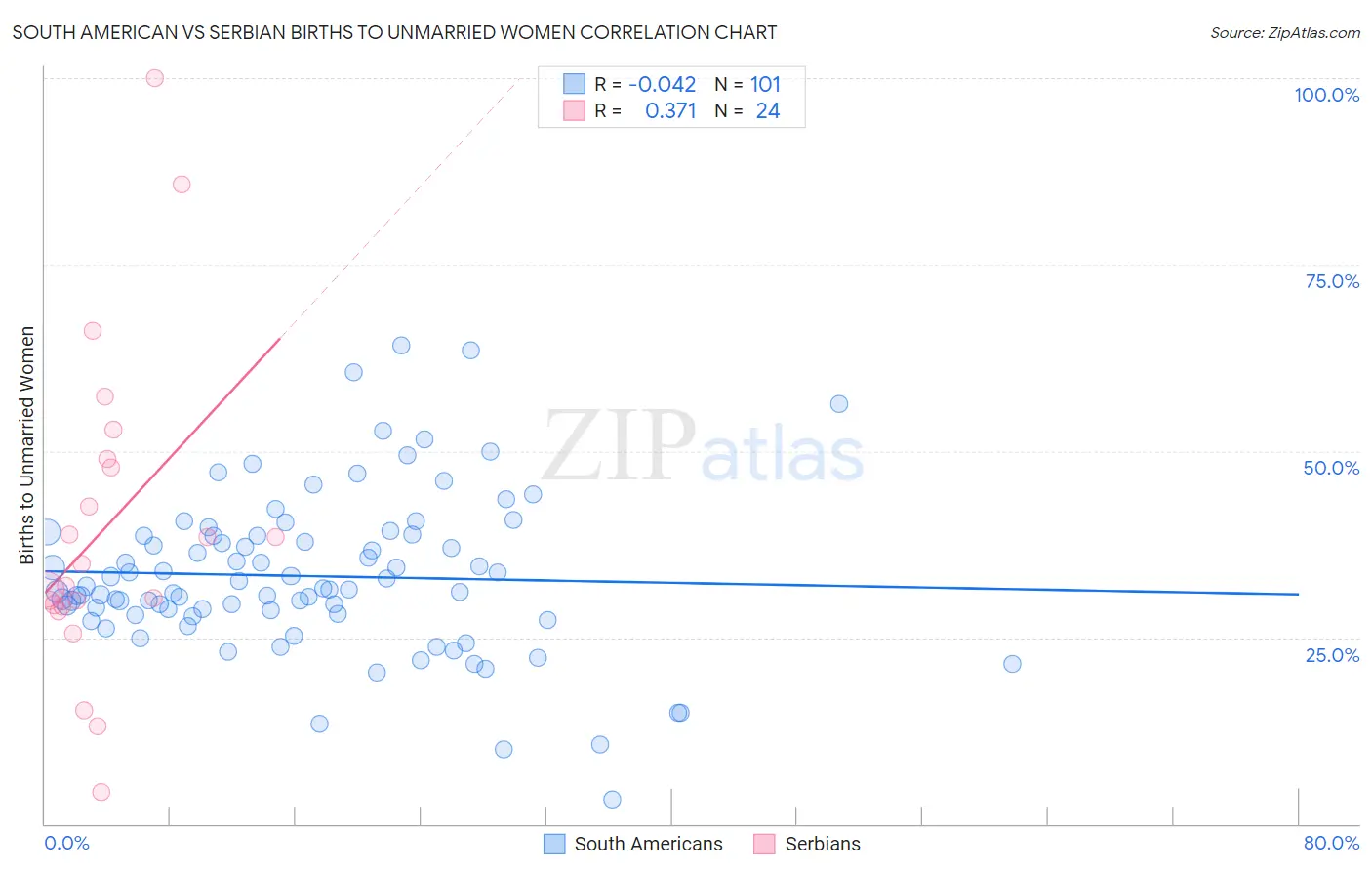South American vs Serbian Births to Unmarried Women