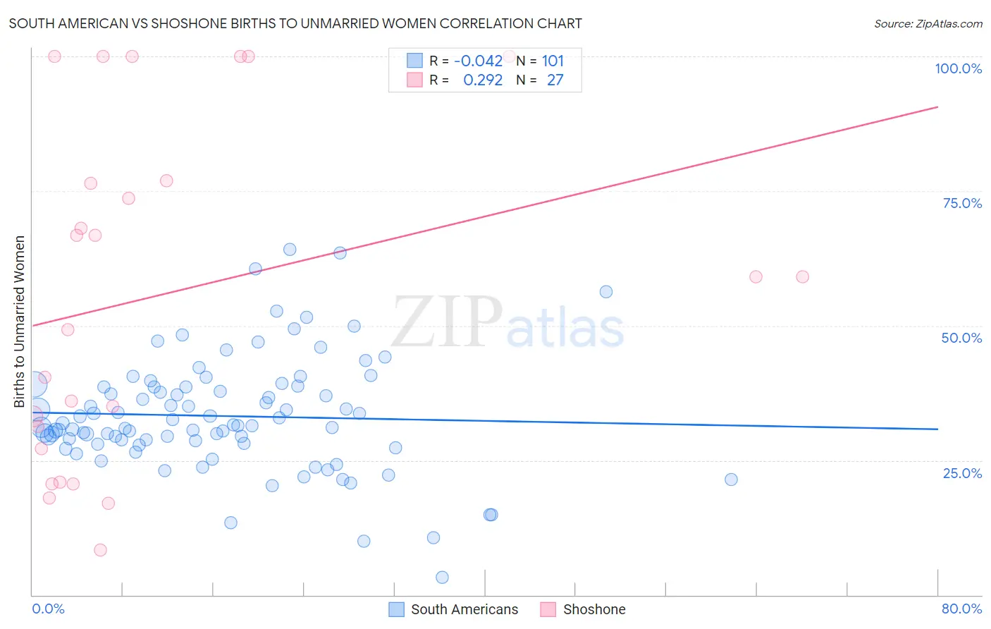 South American vs Shoshone Births to Unmarried Women