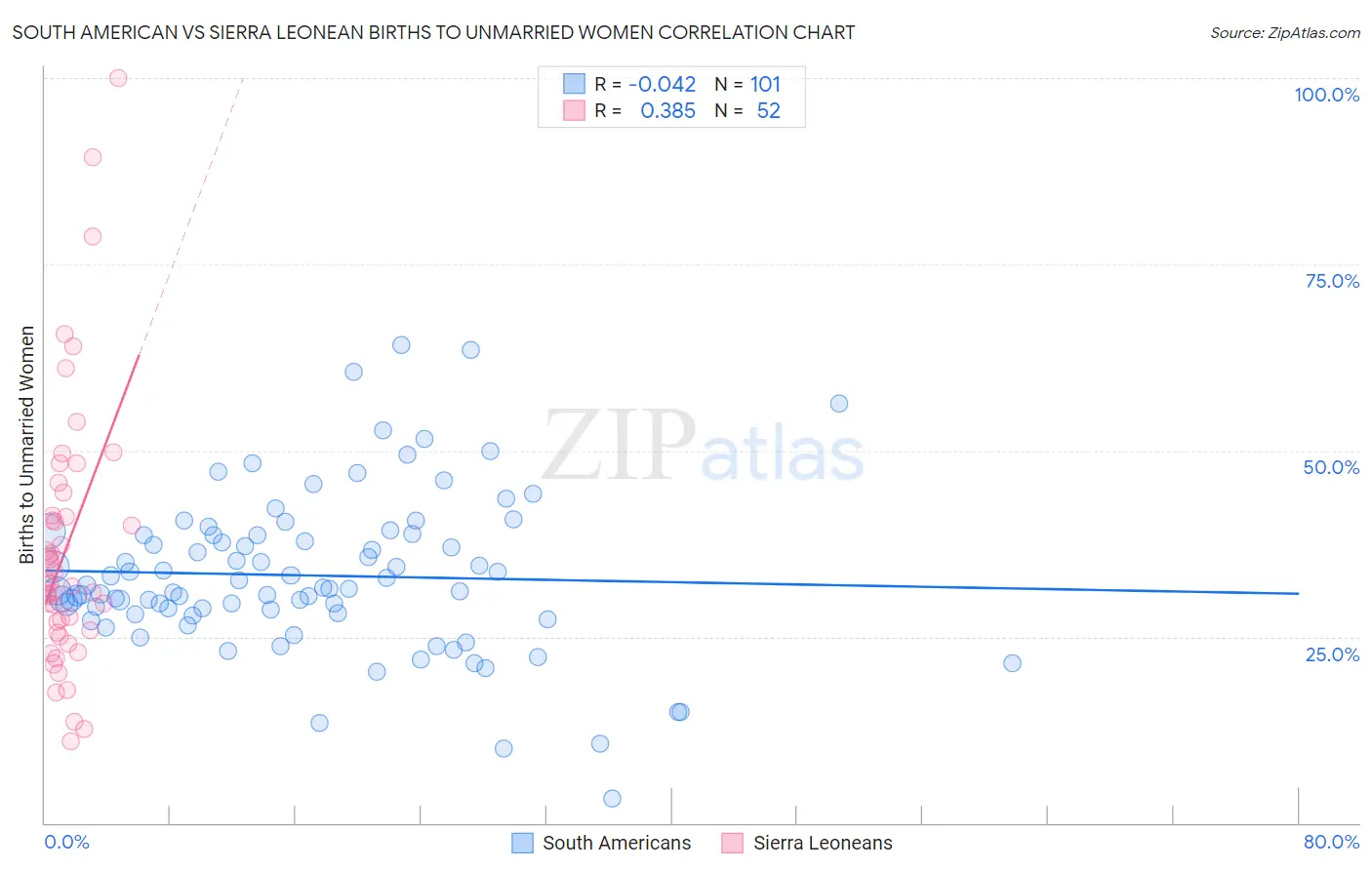 South American vs Sierra Leonean Births to Unmarried Women
