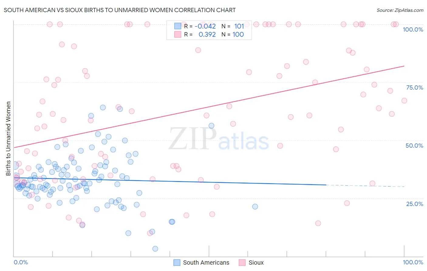 South American vs Sioux Births to Unmarried Women