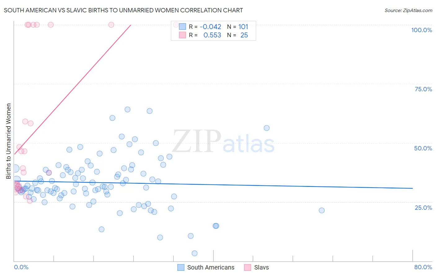 South American vs Slavic Births to Unmarried Women