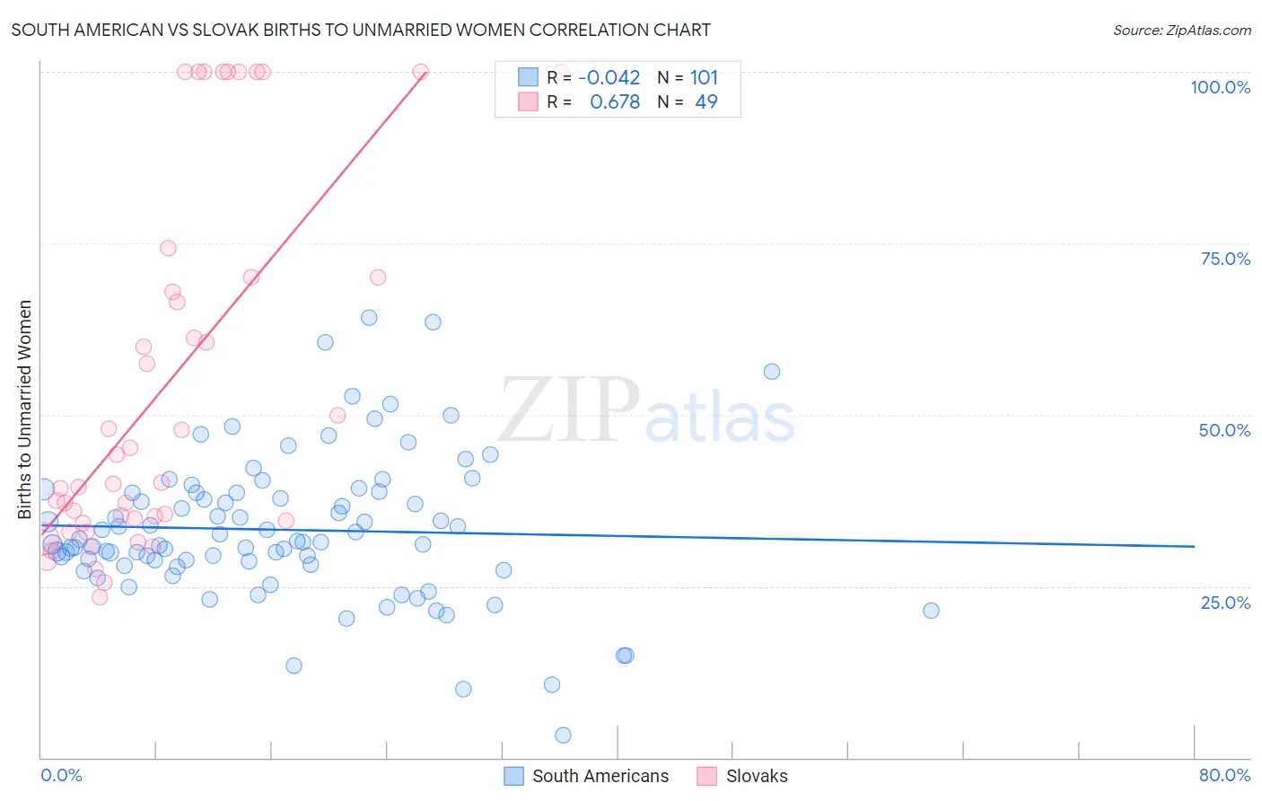 South American vs Slovak Births to Unmarried Women