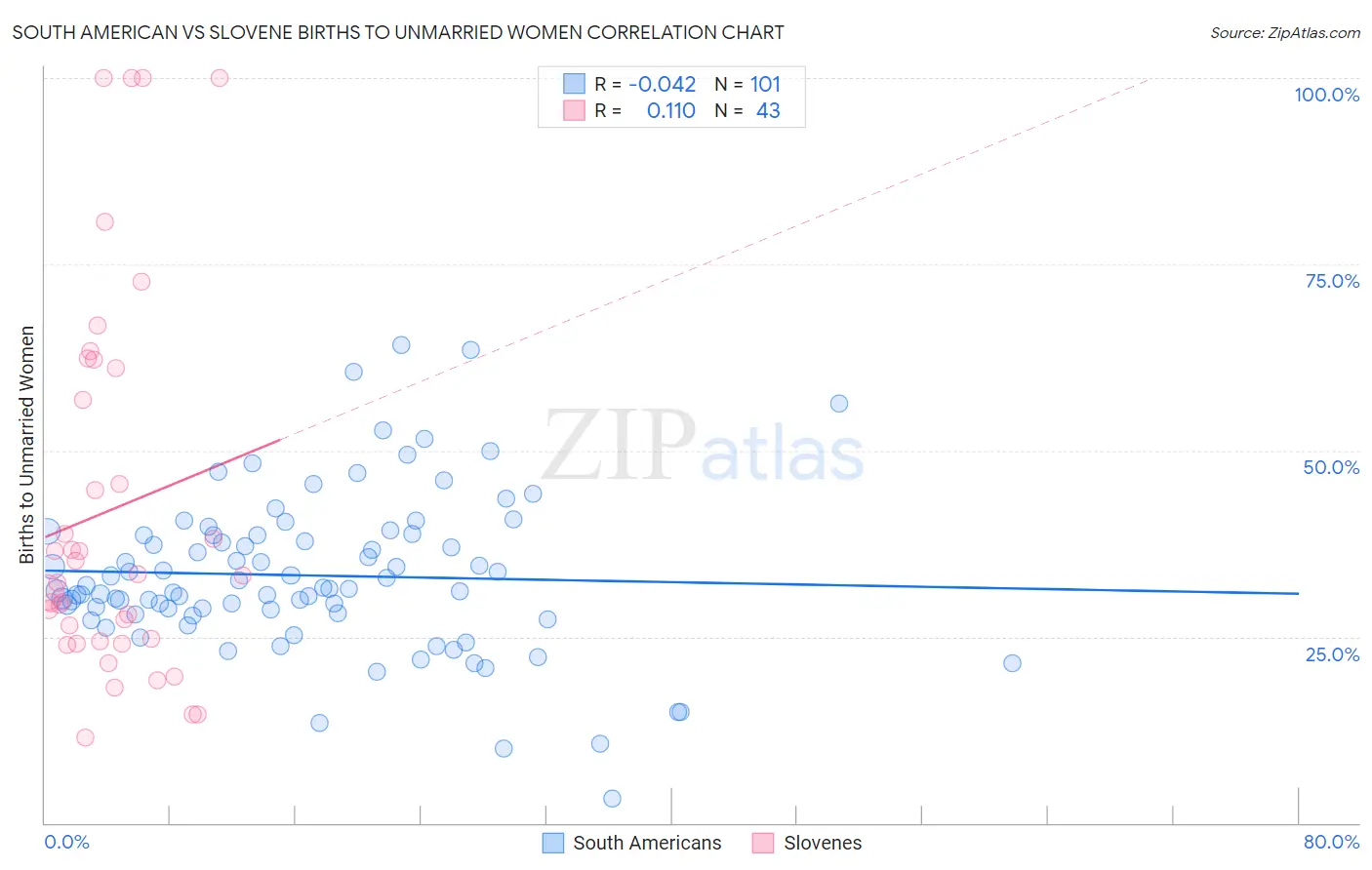 South American vs Slovene Births to Unmarried Women