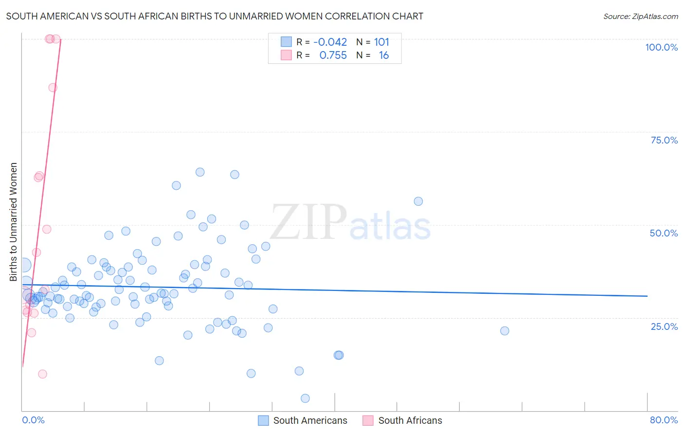 South American vs South African Births to Unmarried Women