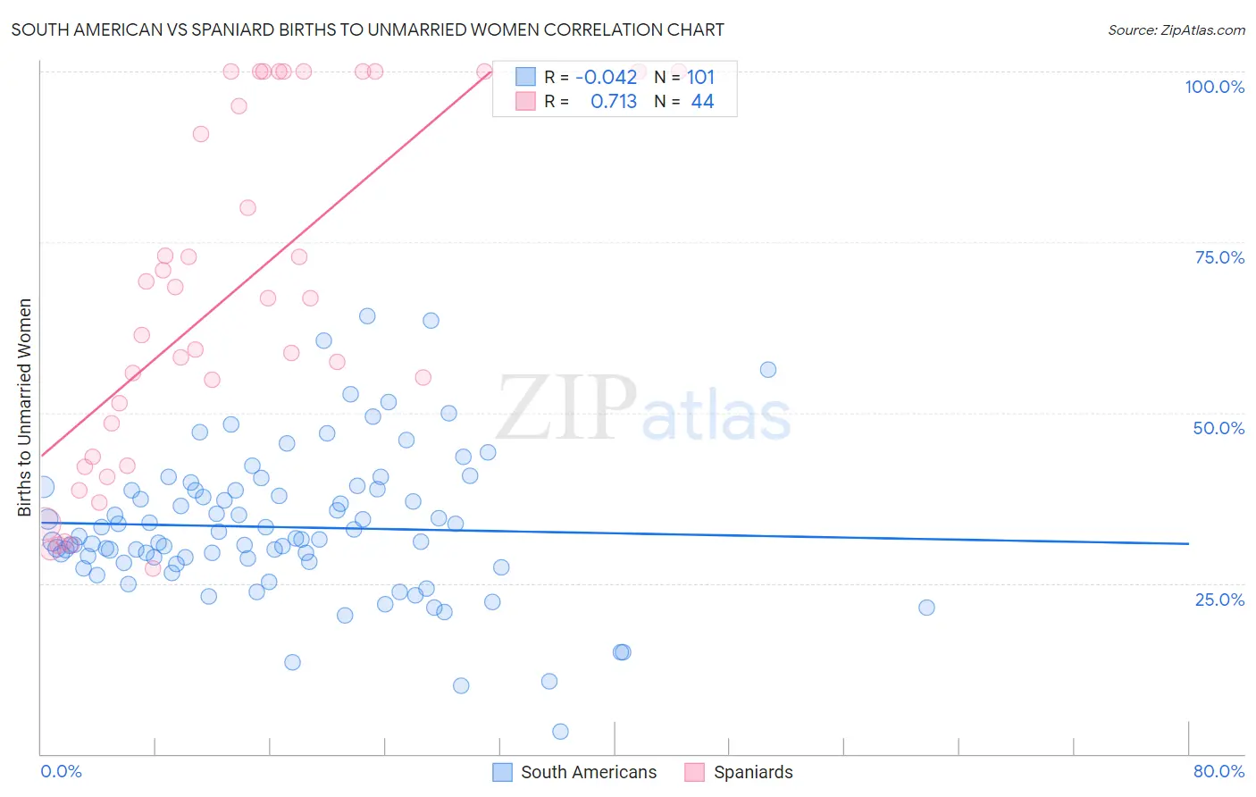 South American vs Spaniard Births to Unmarried Women