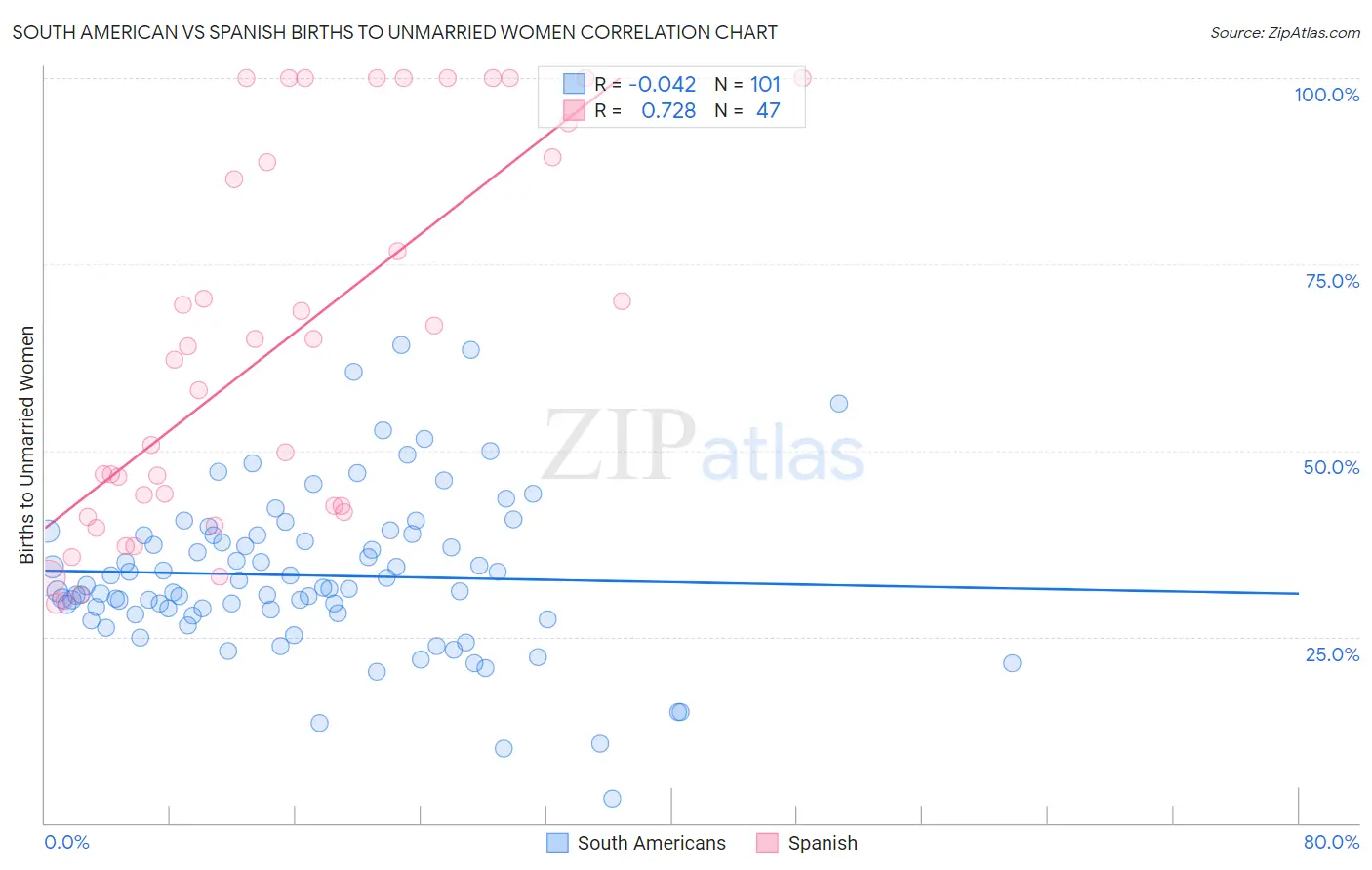South American vs Spanish Births to Unmarried Women