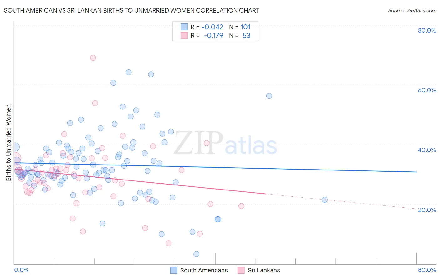 South American vs Sri Lankan Births to Unmarried Women