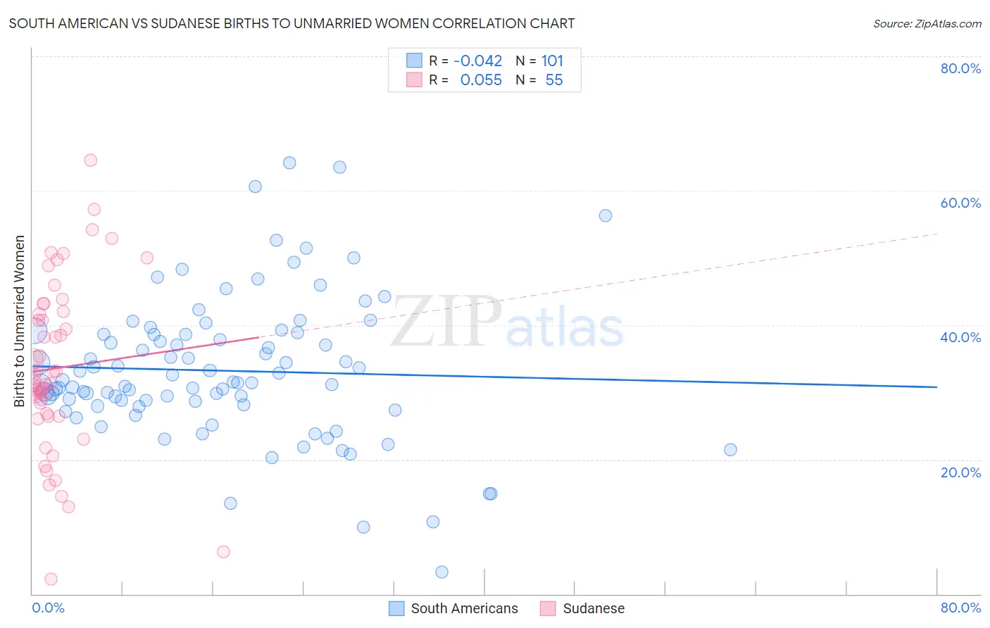 South American vs Sudanese Births to Unmarried Women