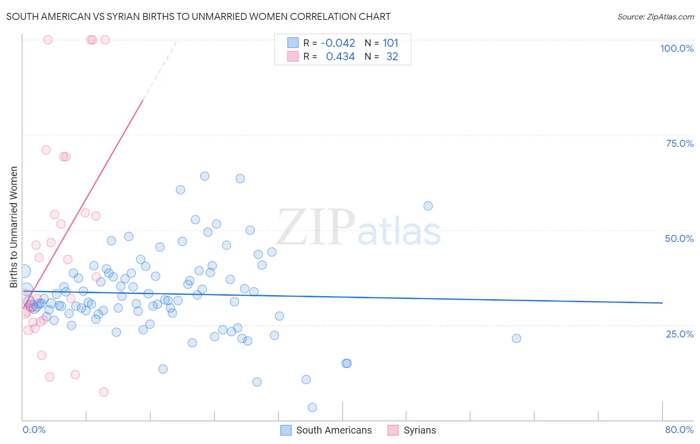 South American vs Syrian Births to Unmarried Women