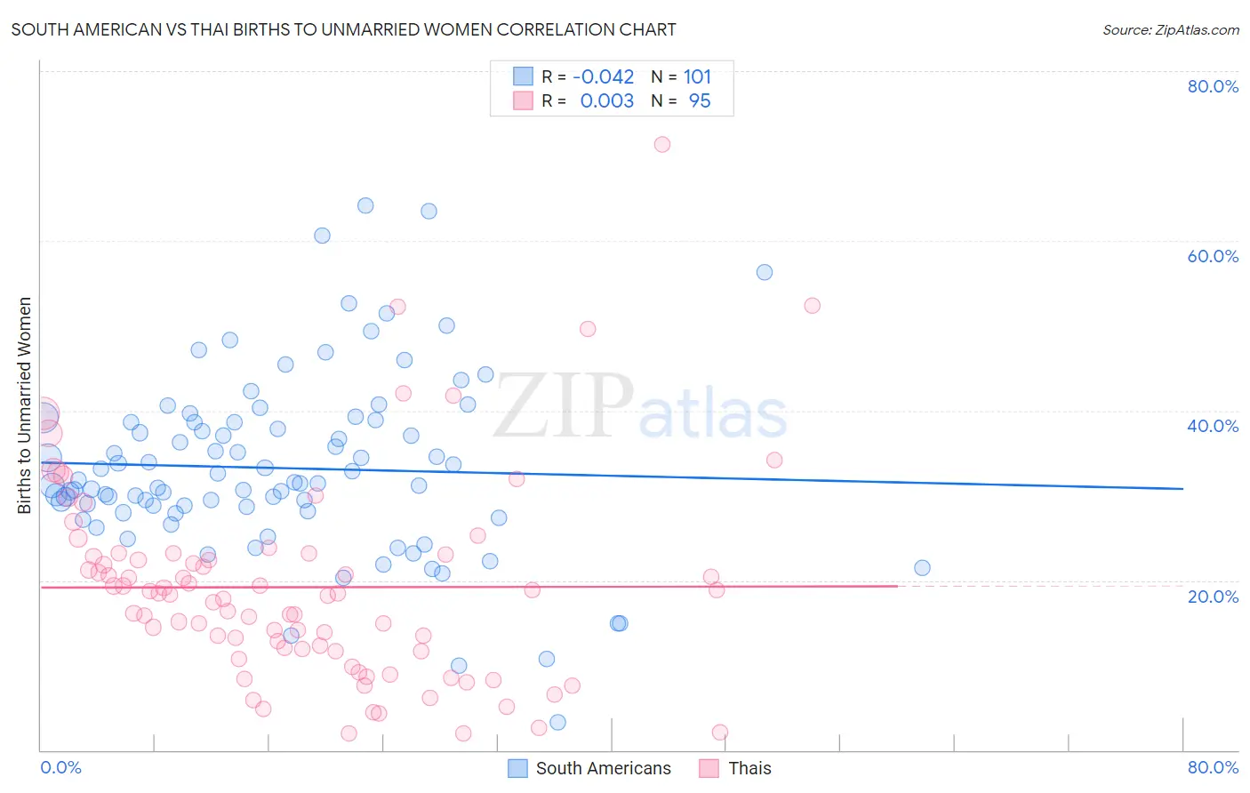South American vs Thai Births to Unmarried Women