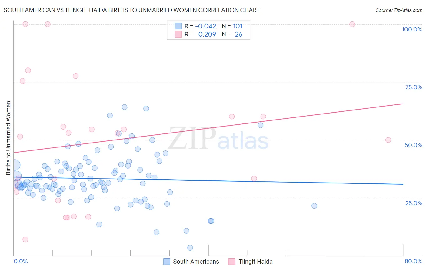 South American vs Tlingit-Haida Births to Unmarried Women
