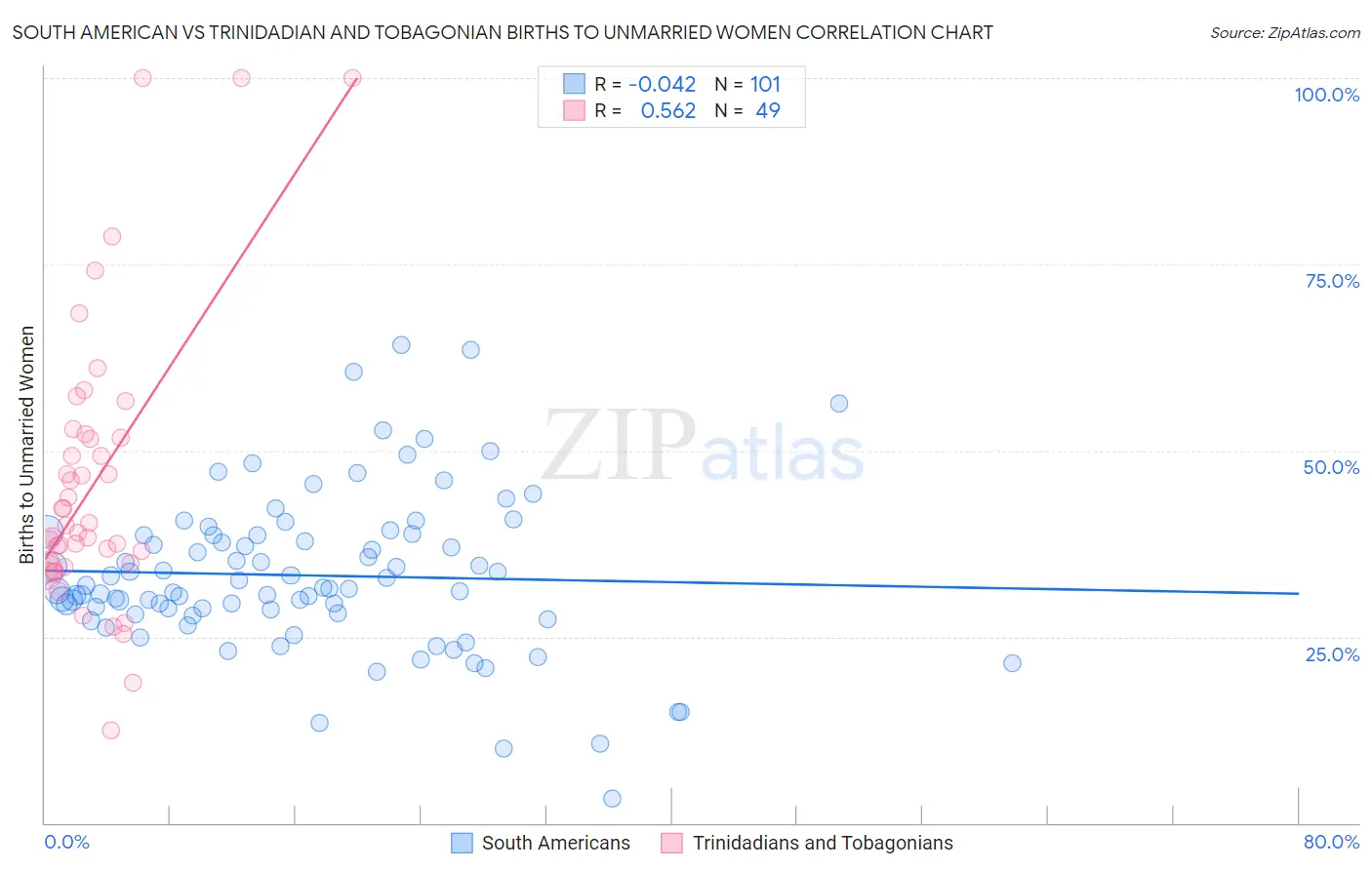 South American vs Trinidadian and Tobagonian Births to Unmarried Women
