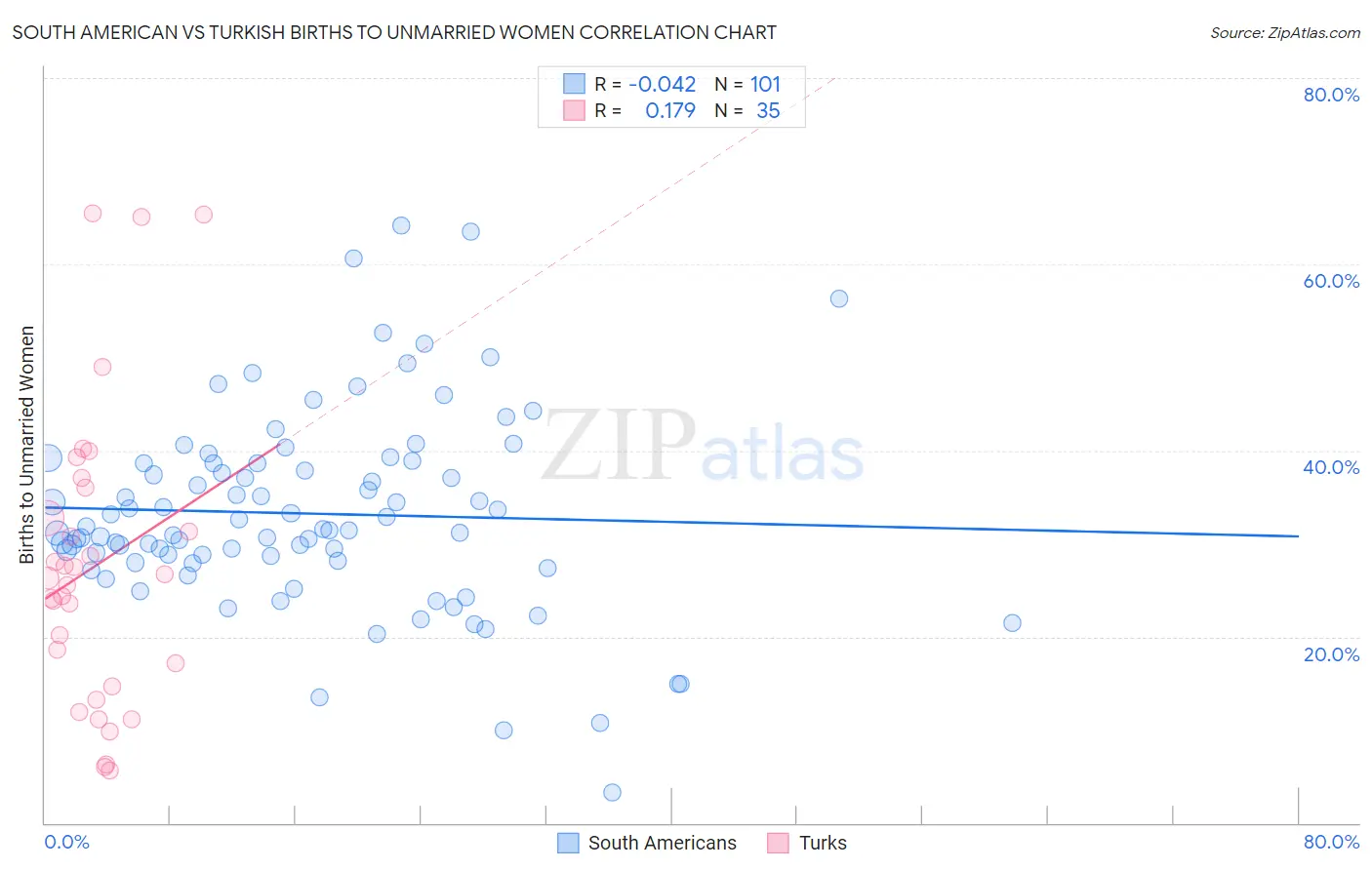 South American vs Turkish Births to Unmarried Women