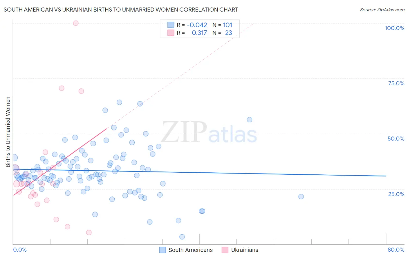 South American vs Ukrainian Births to Unmarried Women