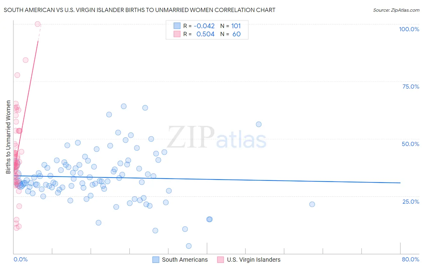 South American vs U.S. Virgin Islander Births to Unmarried Women