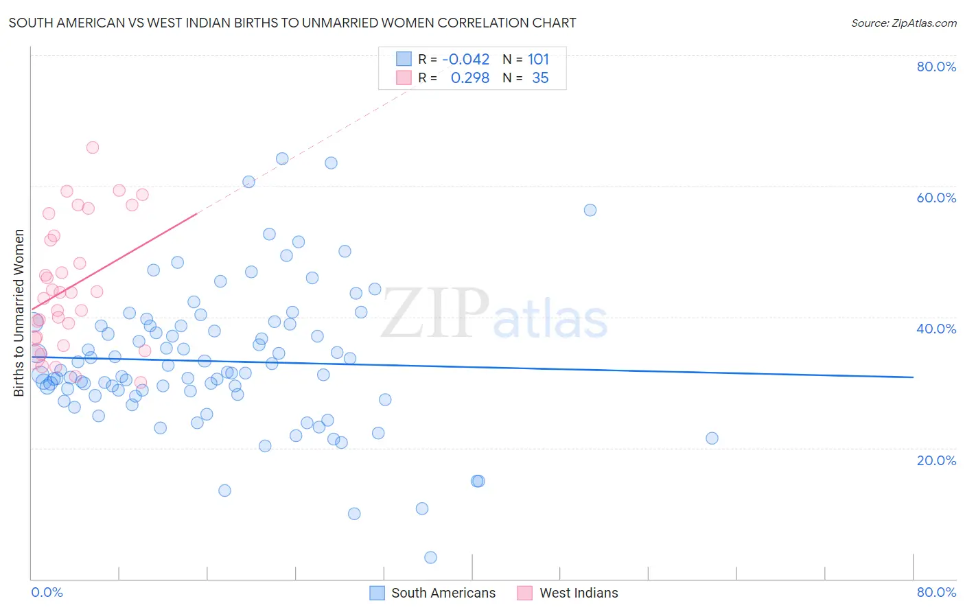 South American vs West Indian Births to Unmarried Women