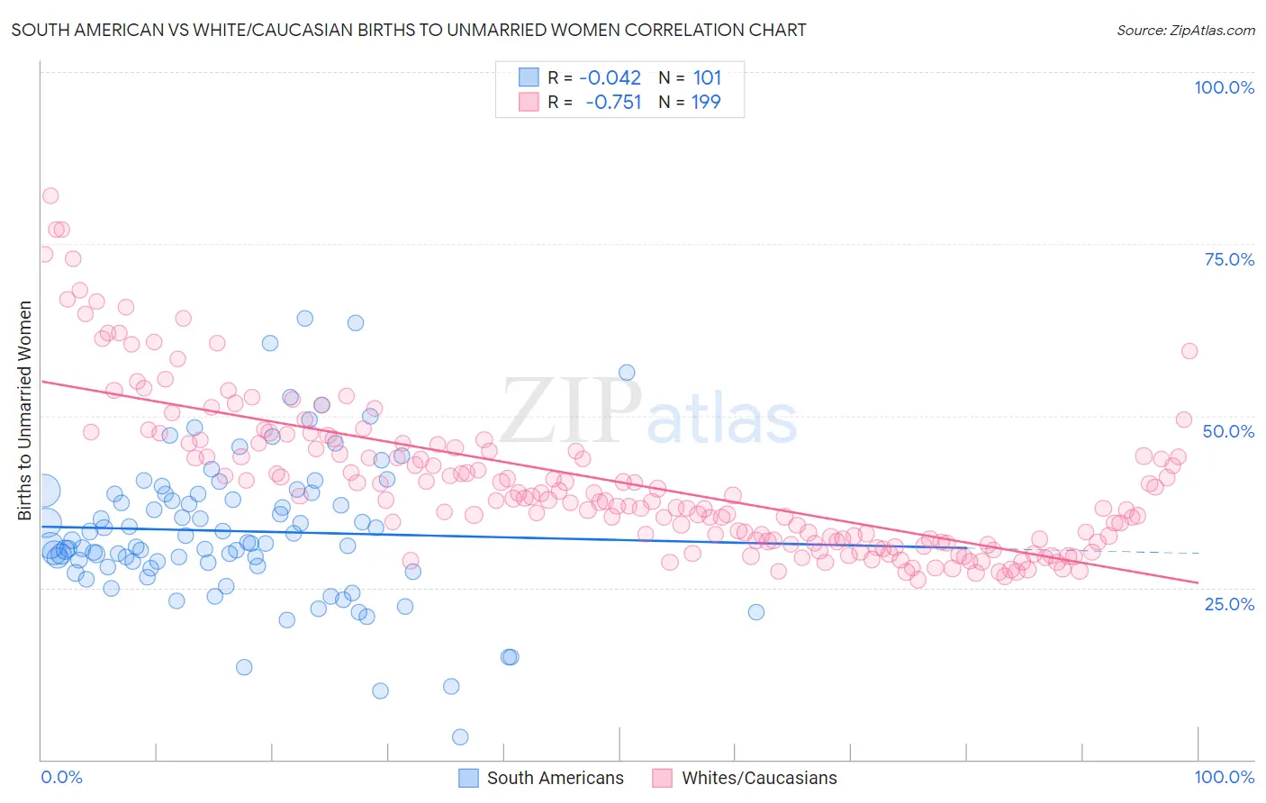 South American vs White/Caucasian Births to Unmarried Women