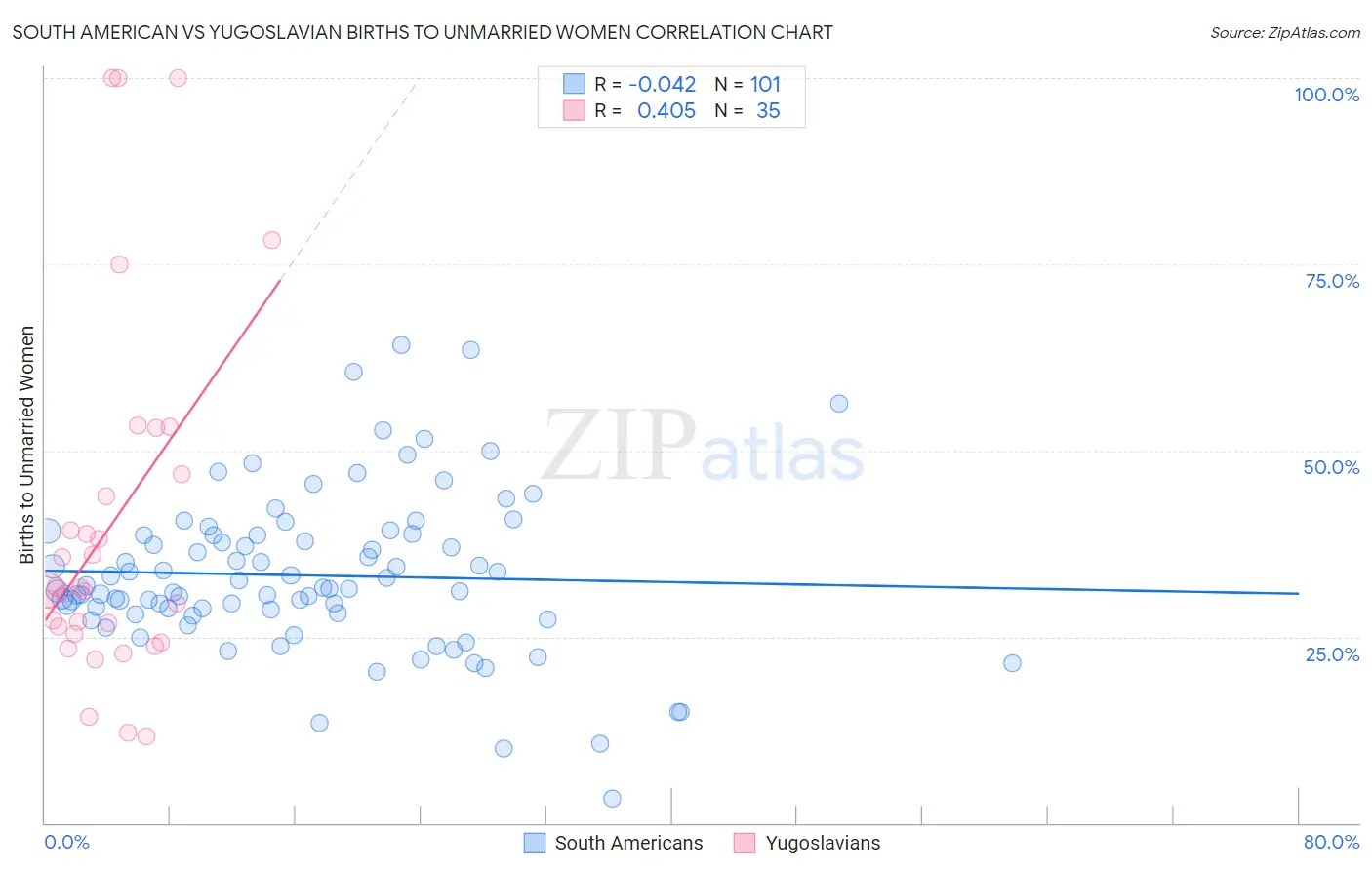 South American vs Yugoslavian Births to Unmarried Women