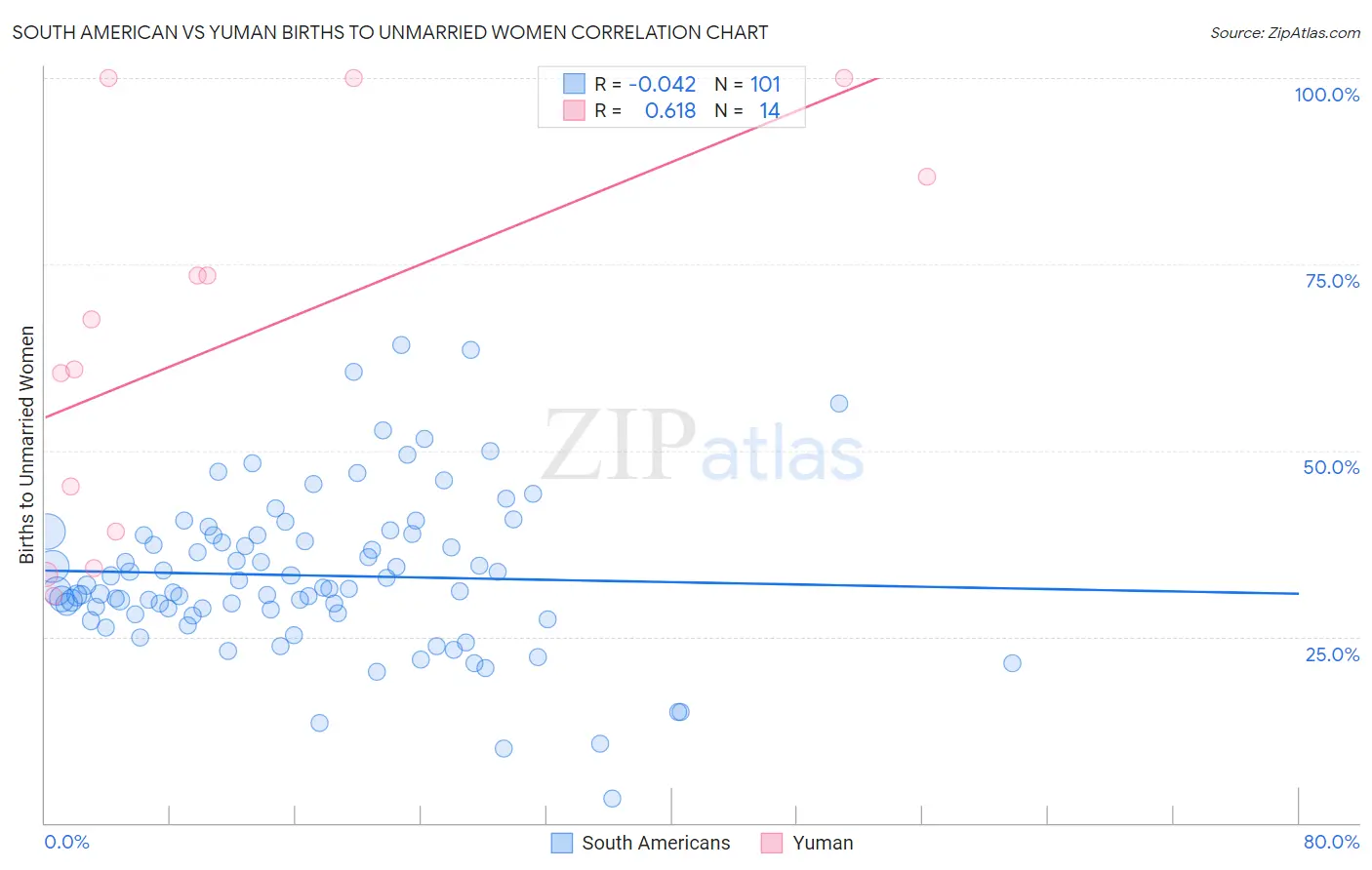 South American vs Yuman Births to Unmarried Women