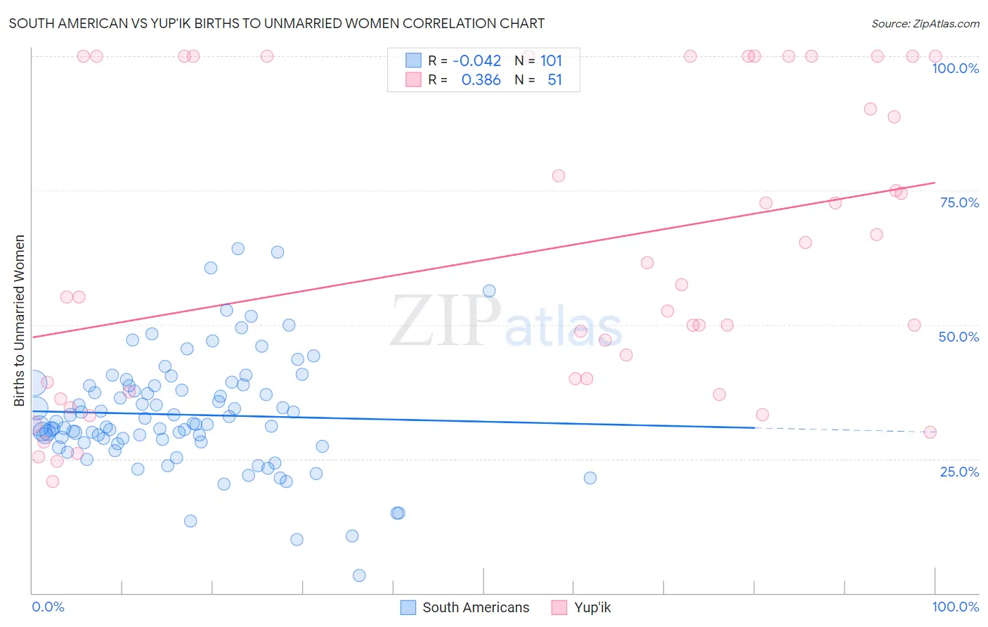 South American vs Yup'ik Births to Unmarried Women