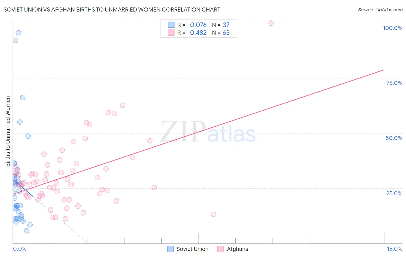 Soviet Union vs Afghan Births to Unmarried Women