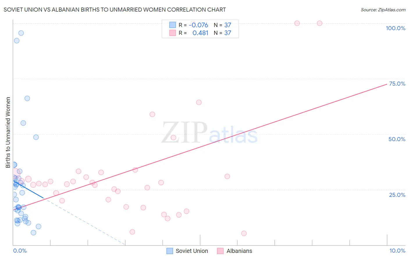 Soviet Union vs Albanian Births to Unmarried Women