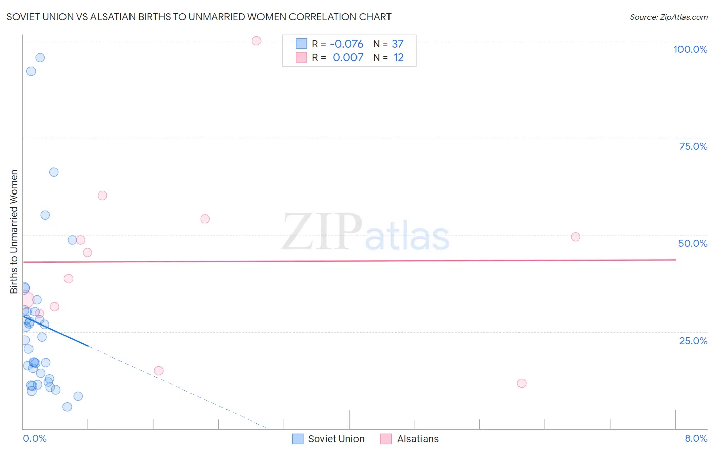 Soviet Union vs Alsatian Births to Unmarried Women