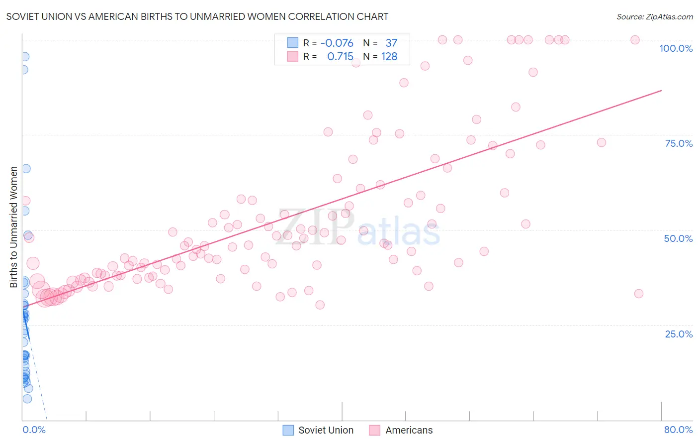 Soviet Union vs American Births to Unmarried Women