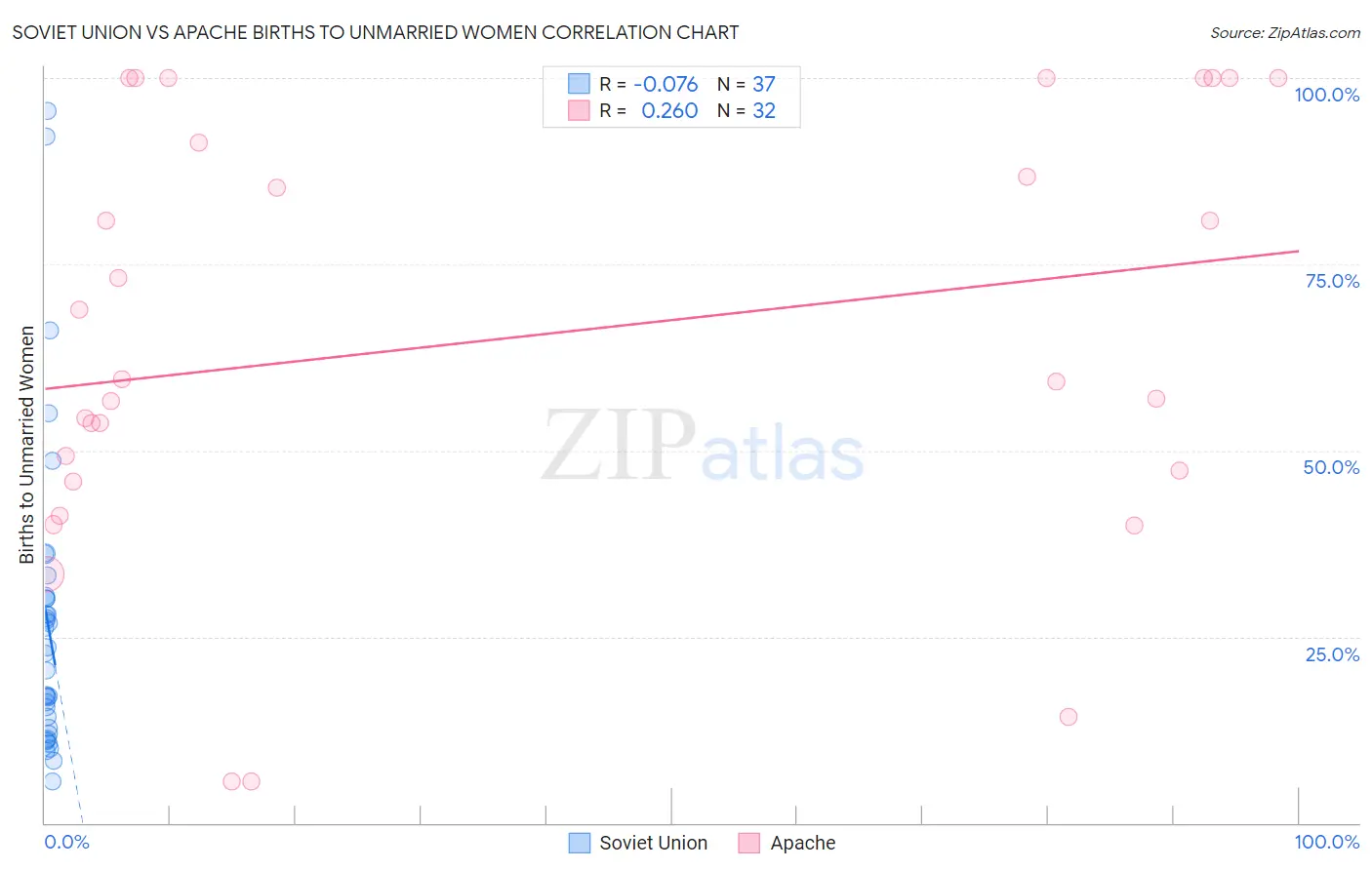 Soviet Union vs Apache Births to Unmarried Women