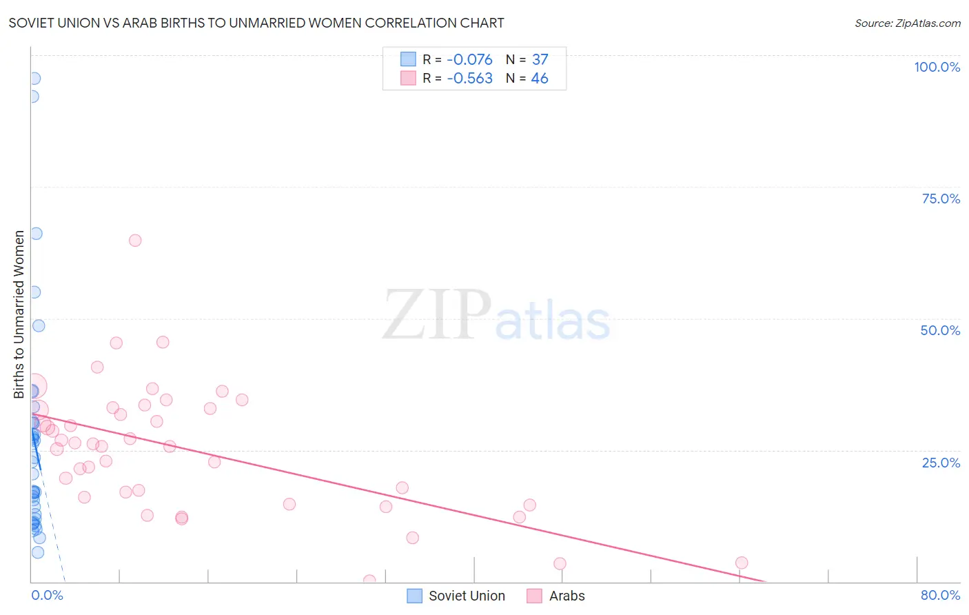 Soviet Union vs Arab Births to Unmarried Women