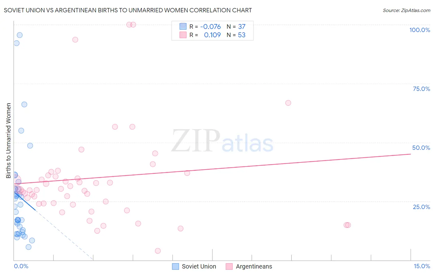 Soviet Union vs Argentinean Births to Unmarried Women