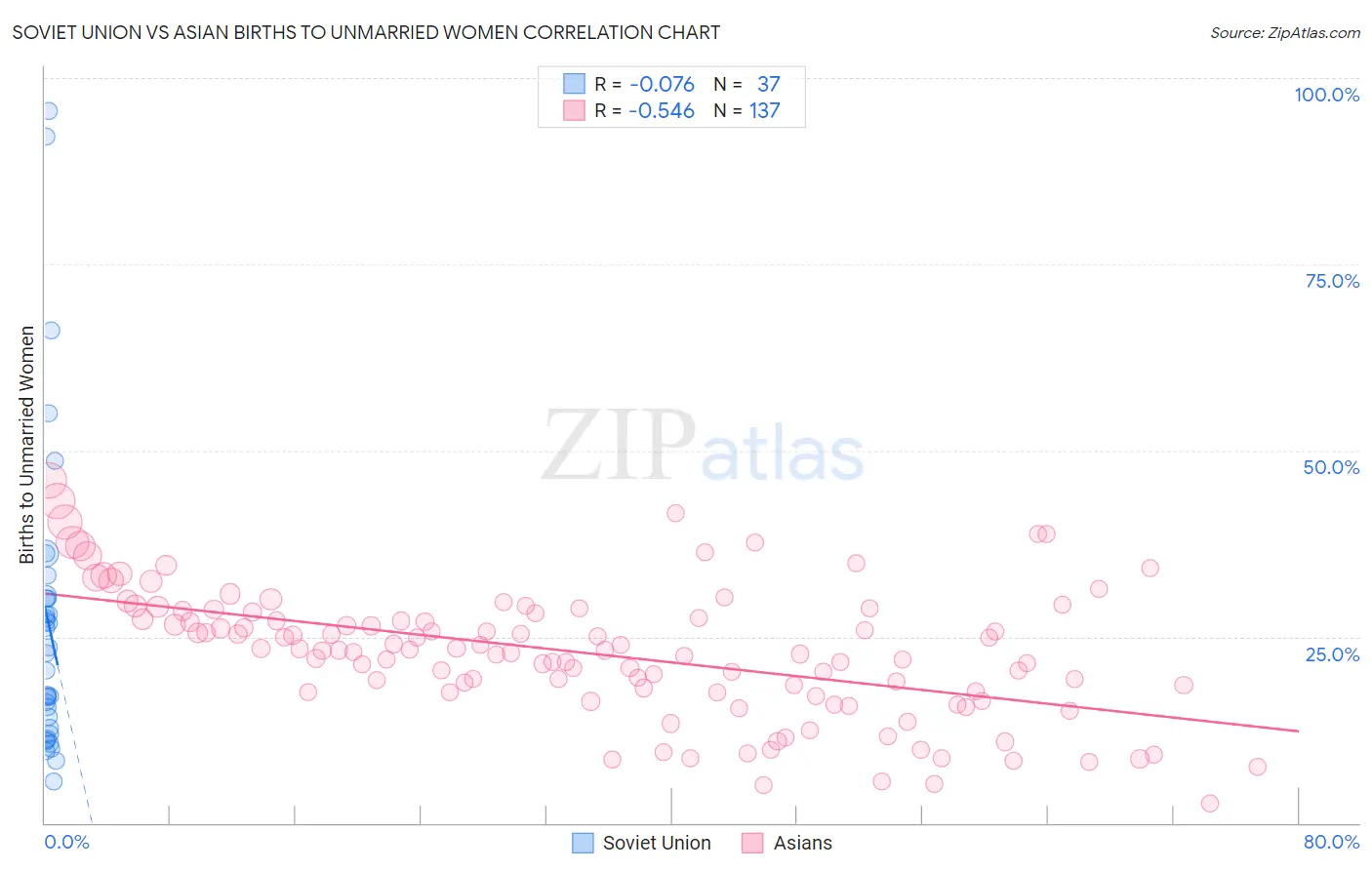 Soviet Union vs Asian Births to Unmarried Women