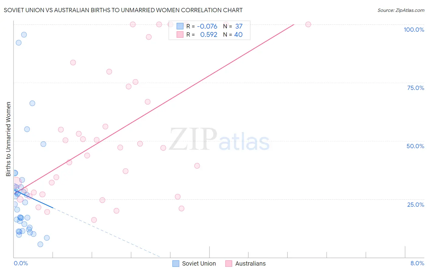 Soviet Union vs Australian Births to Unmarried Women