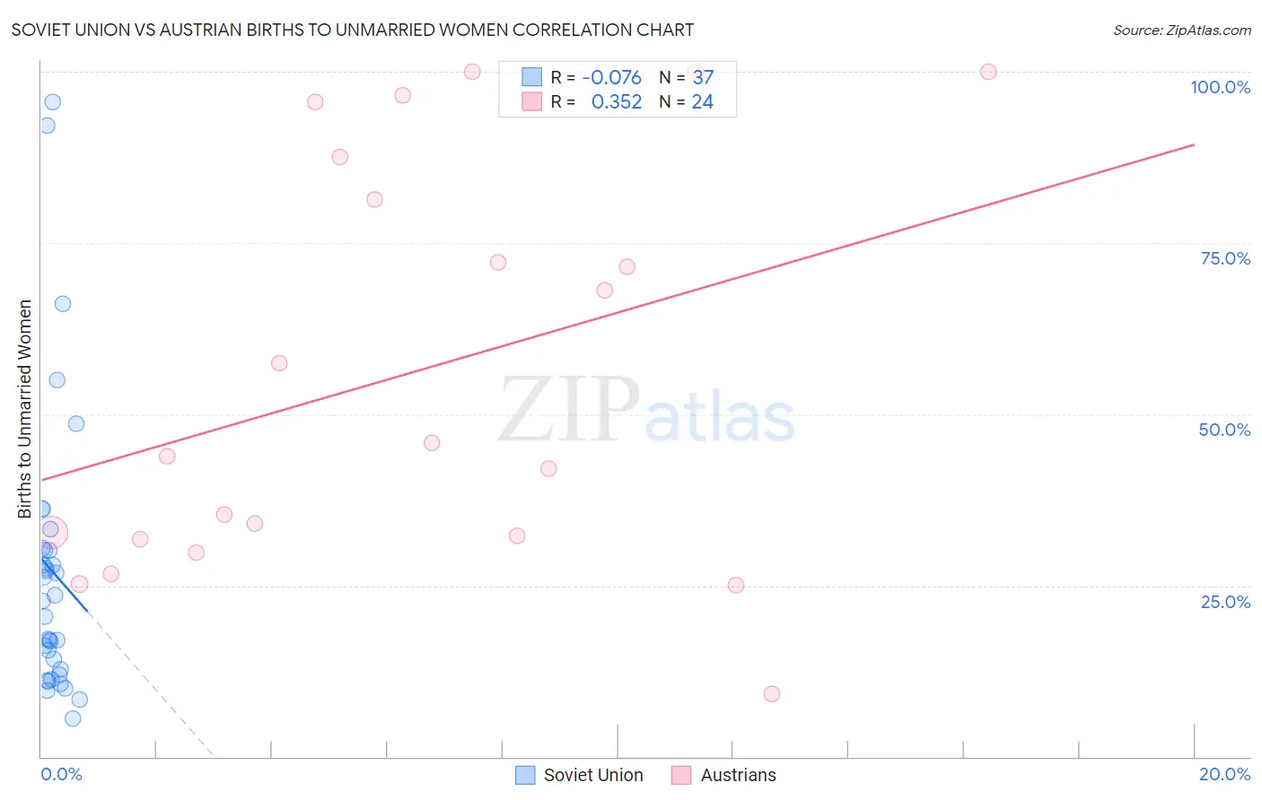 Soviet Union vs Austrian Births to Unmarried Women