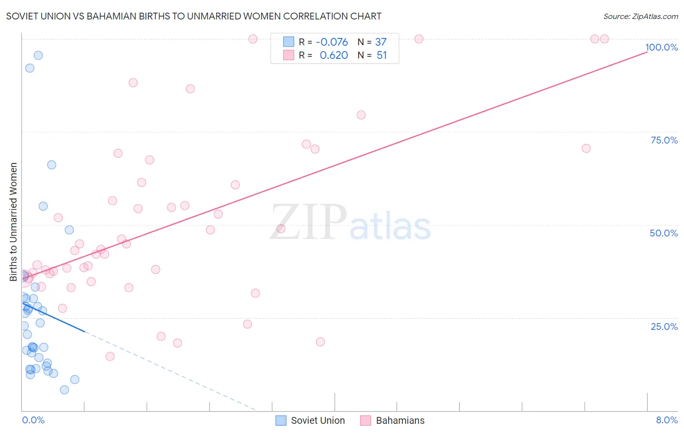 Soviet Union vs Bahamian Births to Unmarried Women